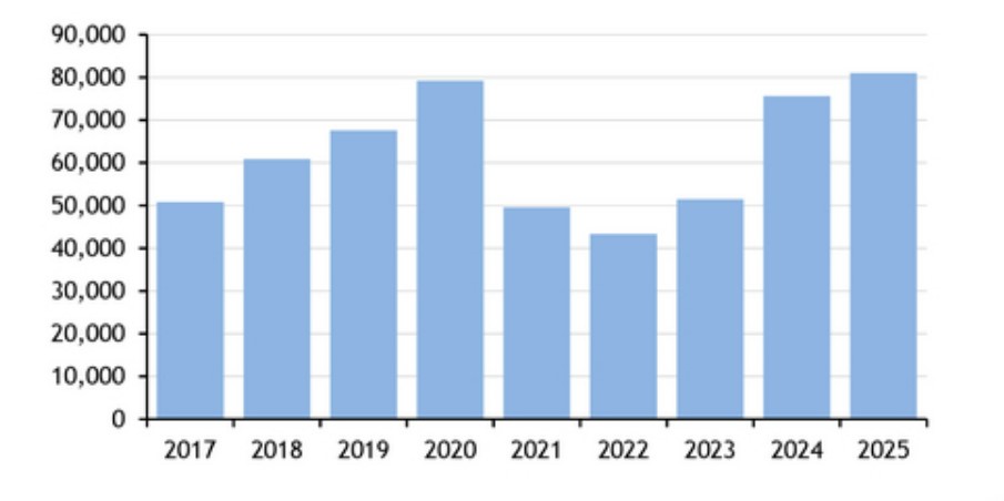 Xuất khẩu thịt bò Úc đạt mức cao kỷ lục trong tháng 1 năm 2025